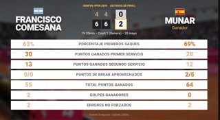 Francisco Comesana 0 - 2 Jaume Munar: resumen y estadísticas del partido de Geneva Open (ATP)