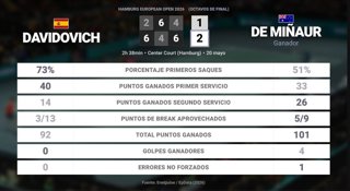 Alejandro Davidovich Fokina 1 - 2 Alex de Minaur: resumen y estadísticas del partido de Hamburg European Open (ATP)