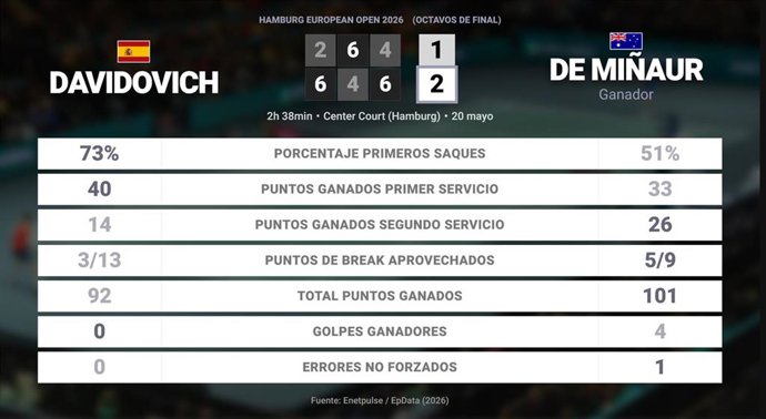 Alejandro Davidovich Fokina 1 - 2 Alex de Minaur: resumen y estadísticas del partido de Hamburg European Open (ATP)