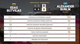 Edas Butvilas 0 - 2 Alexander Bublik: resumen y estadísticas del partido de Geneva Open (ATP)