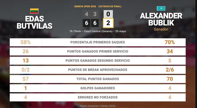 Edas Butvilas 0 - 2 Alexander Bublik: resumen y estadísticas del partido de Geneva Open (ATP)