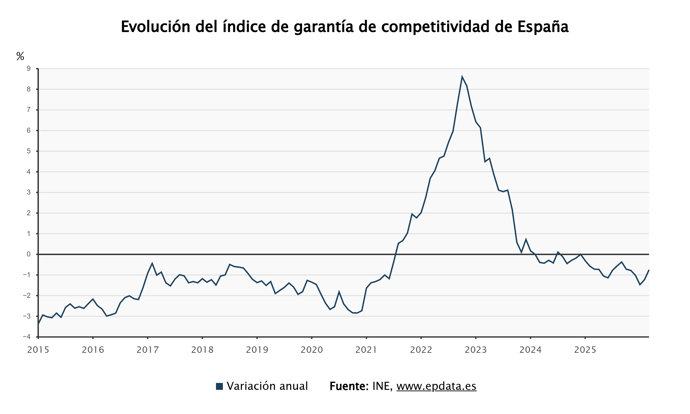 índice de Garantía de Competitividad