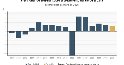 Macroeconomía