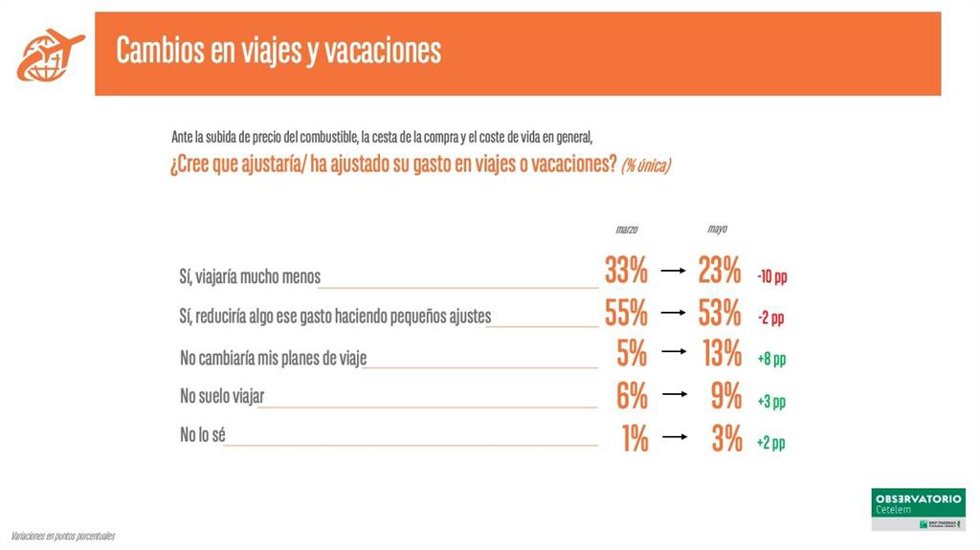 Cambios en viajes y vacaciones