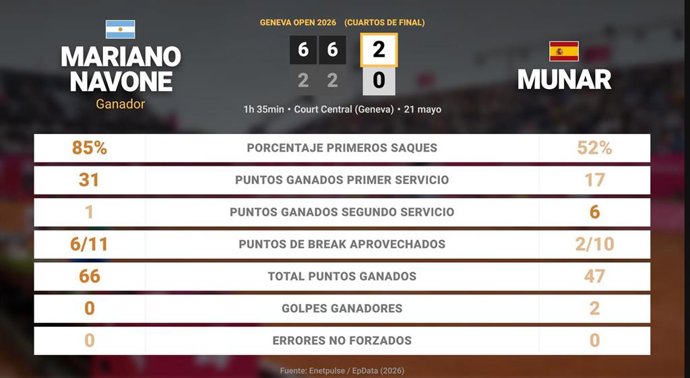 Mariano Navone 2 - 0 Jaume Munar: resumen y estadísticas del partido de Geneva Open (ATP)