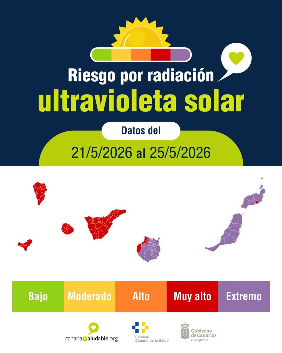 Sanidad advierte del riesgo por radiación ultravioleta extremo en la provincia de Las Palmas