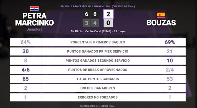 Petra Marcinko 2 - 0 Jessica Bouzas Maneiro: resumen y estadísticas del partido de GP SAR La Princesse Lalla Meryem (WTA)
