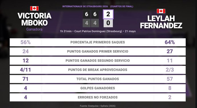 Victoria Mboko 2 - 0 Leylah Fernandez: resumen y estadísticas del partido de Internationaux de Strasbourg (WTA)