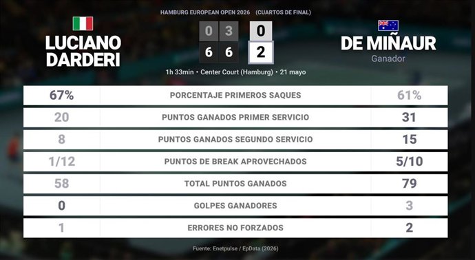 Luciano Darderi 0 - 2 Alex de Minaur: resumen y estadísticas del partido de Hamburg European Open (ATP)