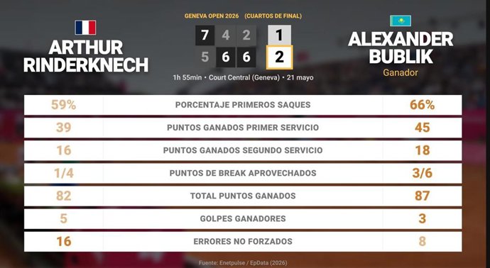 Arthur Rinderknech 1 - 2 Alexander Bublik: resumen y estadísticas del partido de Geneva Open (ATP)