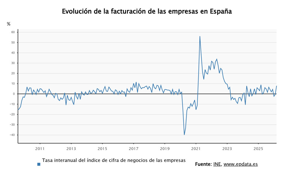 La facturación de las empresas