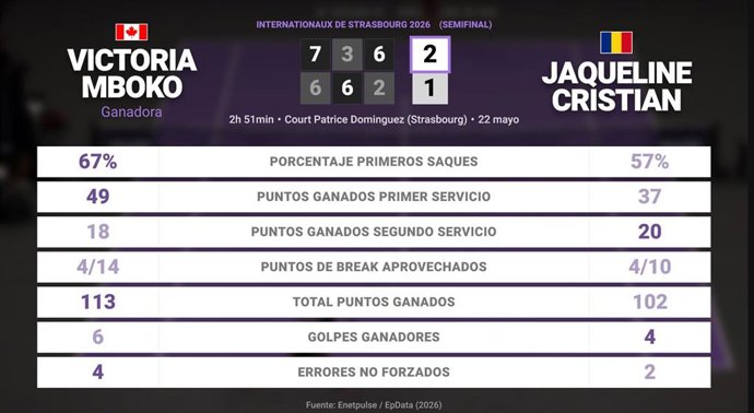 Victoria Mboko 2 - 1 Jaqueline Cristian: resumen y estadísticas del partido de Internationaux de Strasbourg (WTA)