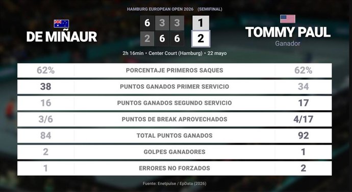 Alex de Minaur 1 - 2 Tommy Paul: resumen y estadísticas del partido de Hamburg European Open (ATP)