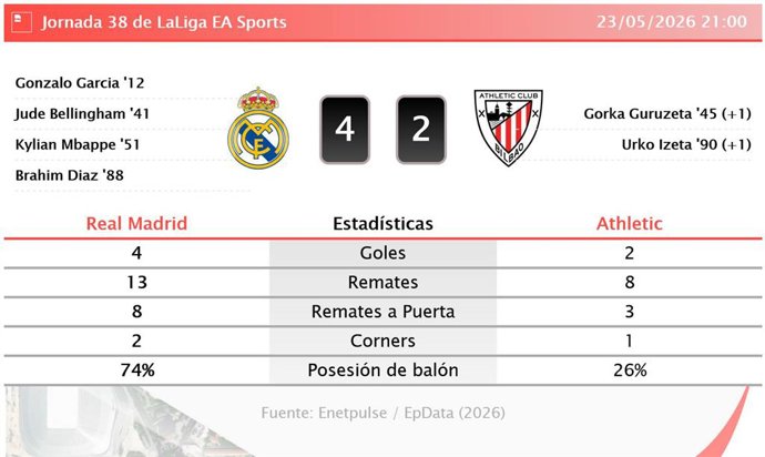 Resultados de la jornada 38 de LaLiga EA Sports