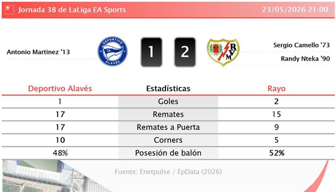 Resultados de la jornada 38 de LaLiga EA Sports