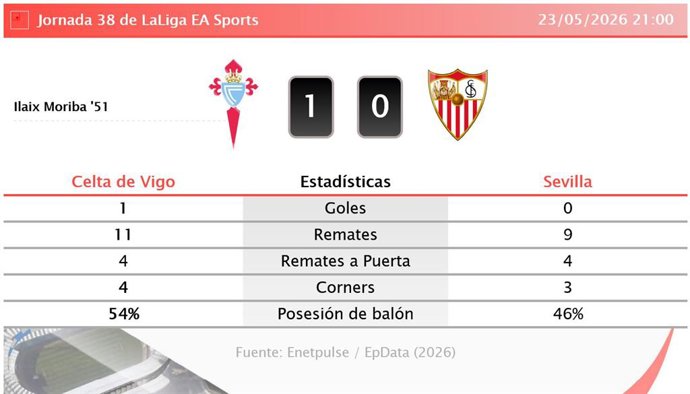 Resultados de la jornada 38 de LaLiga EA Sports
