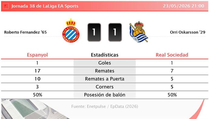 Resultados de la jornada 38 de LaLiga EA Sports