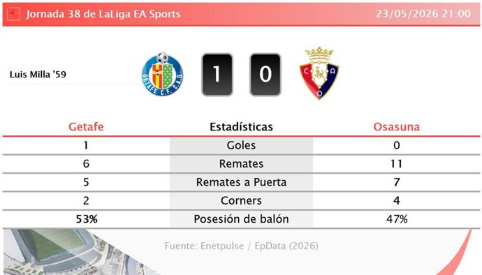 Resultados de la jornada 38 de LaLiga EA Sports