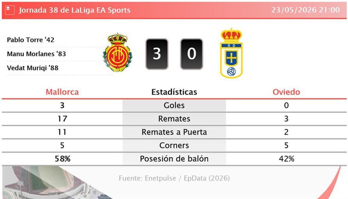 Resultados de la jornada 38 de LaLiga EA Sports