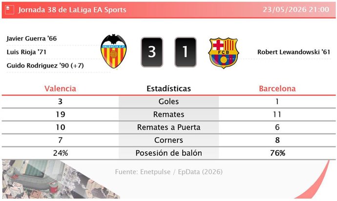 Resultados de la jornada 38 de LaLiga EA Sports