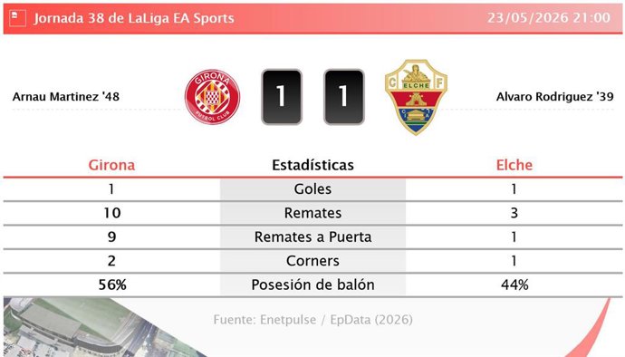 Resultados de la jornada 38 de LaLiga EA Sports