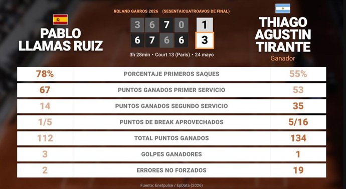 Pablo Llamas Ruiz 1 - 3 Thiago Agustin Tirante: resumen y estadísticas del partido de Roland Garros ATP (Grand Slam)