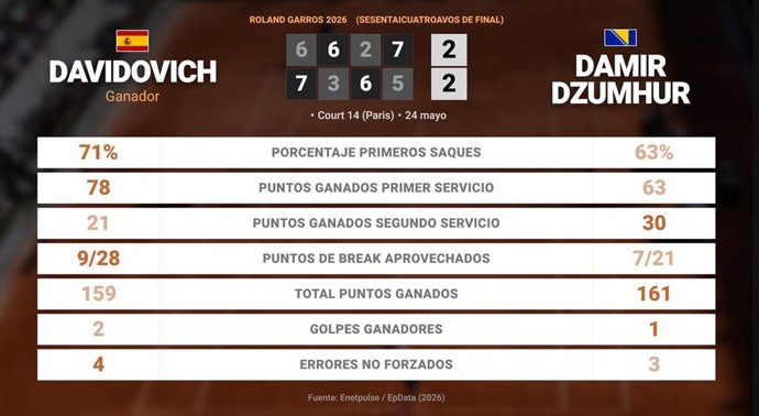 Alejandro Davidovich Fokina 3 - 2 Damir Dzumhur: resumen y estadísticas del partido de Roland Garros ATP (Grand Slam)