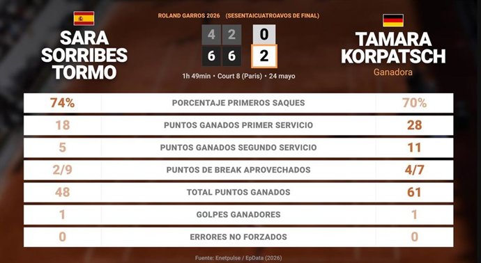 Sara Sorribes Tormo 0 - 2 Tamara Korpatsch: resumen y estadísticas del partido de Roland Garros WTA (Grand Slam)