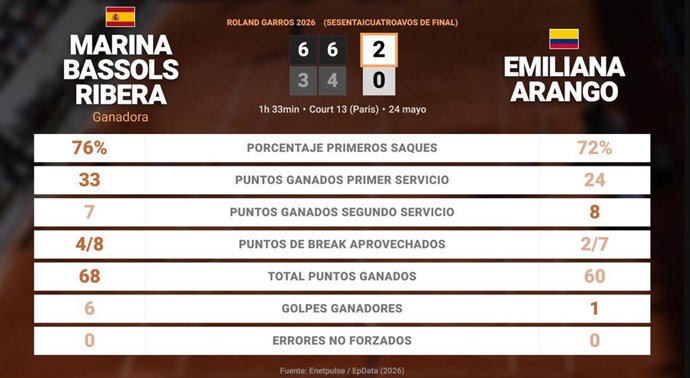 Marina Bassols Ribera 2 - 0 Emiliana Arango: resumen y estadísticas del partido de Roland Garros WTA (Grand Slam)