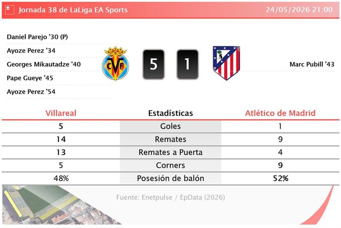 Resultados de la jornada 38 de LaLiga EA Sports