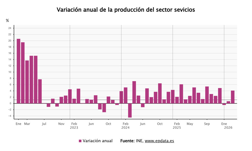 Producción del sector servicios