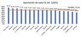 Foto: CyL asume un 63,3% del gasto total de la dependencia y es la tercera CCAA con mayor gasto por habitante