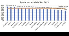 Castilla y León
