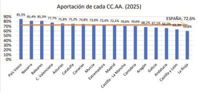 Castilla y León