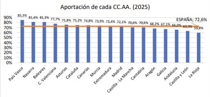 Aportaciones de las autonomías al Sistema de Dependencia.