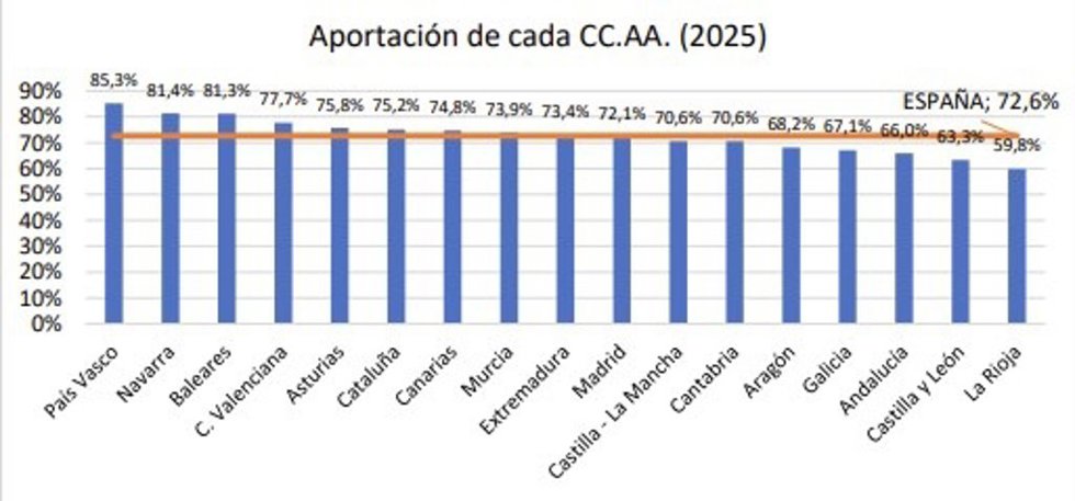 Aportaciones de las autonomías al Sistema de Dependencia.
