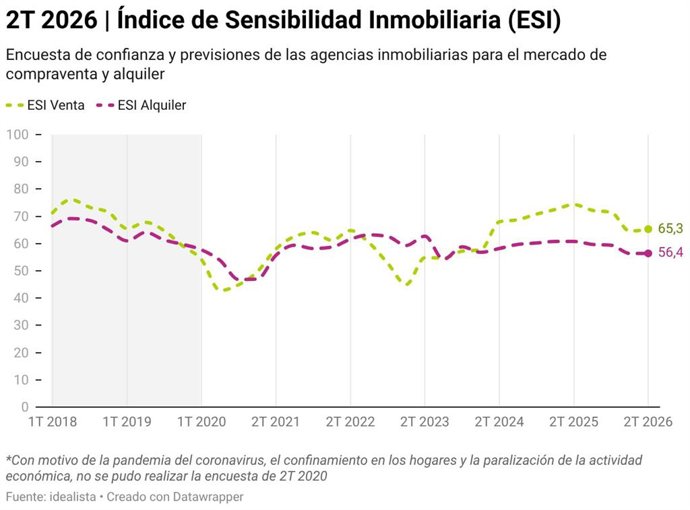 2T 2026 Índice de Sensibilidad Inmobiliaria (ESI).