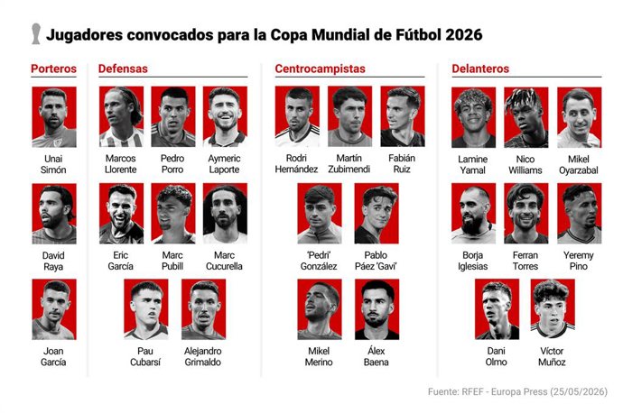 Infografia amb la llista de 26 convocats per al Mundial 