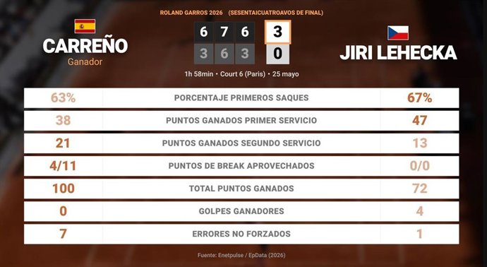 Pablo Carreno Busta 3 - 0 Jiri Lehecka: resumen y estadísticas del partido de Roland Garros ATP (Grand Slam)