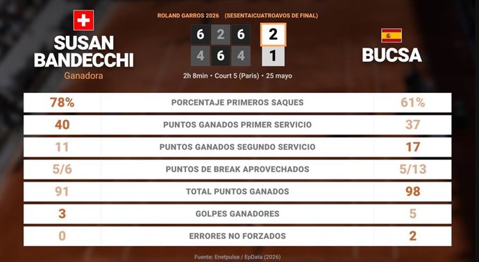 Susan Bandecchi 2 - 1 Cristina Bucsa: resumen y estadísticas del partido de Roland Garros WTA (Grand Slam)