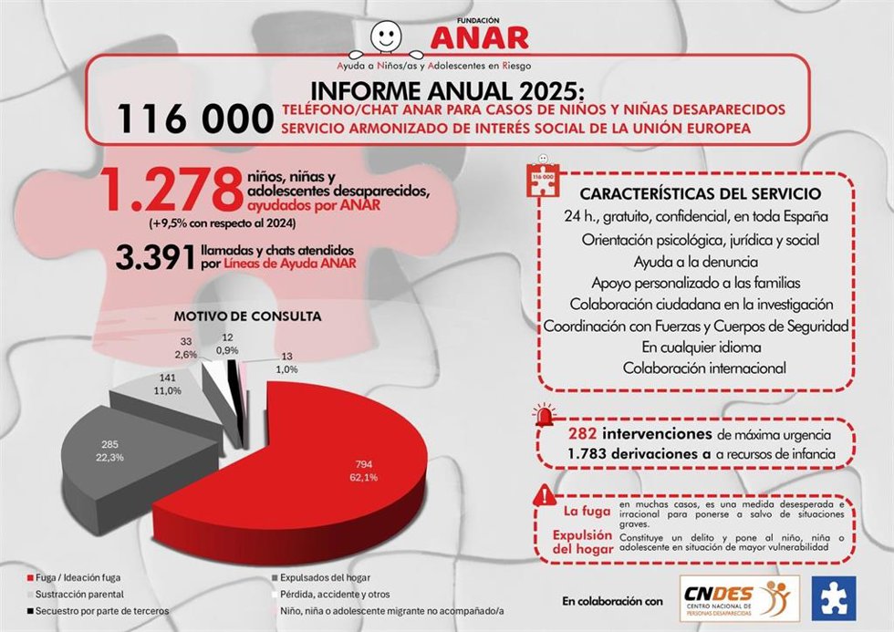 Datos de desapariciones de Fundación Anar.