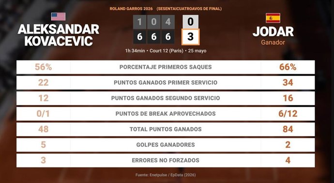 Aleksandar Kovacevic 0 - 3 Rafael Jodar: resumen y estadísticas del partido de Roland Garros ATP (Grand Slam)