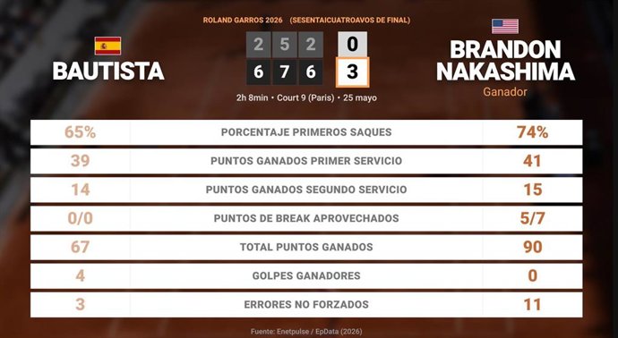Roberto Bautista Agut 0 - 3 Brandon Nakashima: resumen y estadísticas del partido de Roland Garros ATP (Grand Slam)
