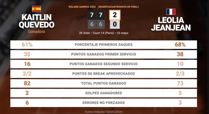 Kaitlin Quevedo 2 - 0 Leolia Jeanjean: resumen y estadísticas del partido de Roland Garros WTA (Grand Slam)