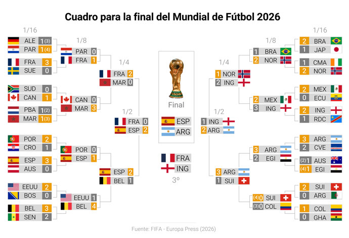 Cuadro final del Mundial de Fútbol 2026