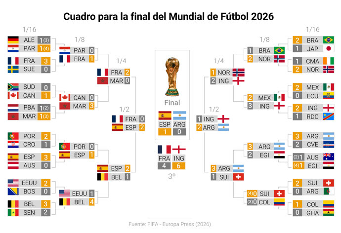 Cuadro final del Mundial de Fútbol 2026