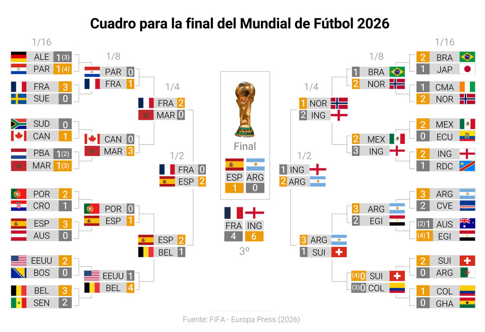 Cuadro final del Mundial de Fútbol 2026