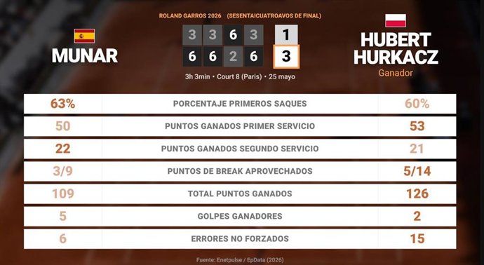 Jaume Munar 1 - 3 Hubert Hurkacz: resumen y estadísticas del partido de Roland Garros ATP (Grand Slam)