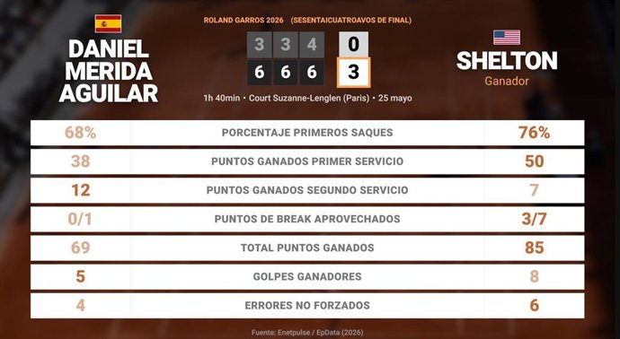 Daniel Merida Aguilar 0 - 3 Ben Shelton: resumen y estadísticas del partido de Roland Garros ATP (Grand Slam)