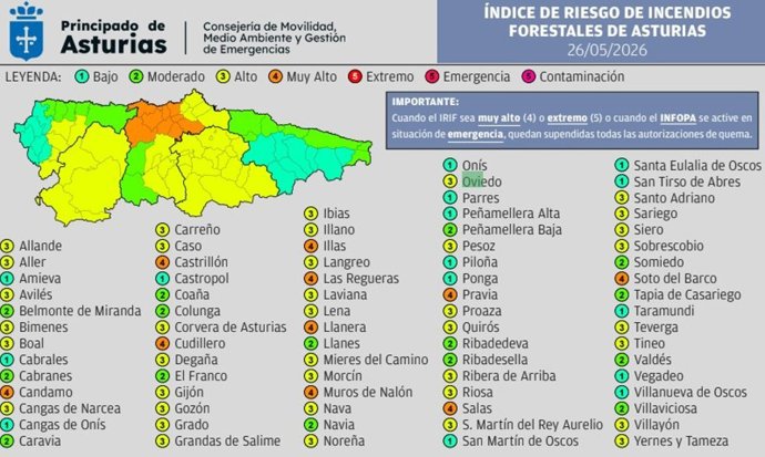 El riesgo de incendio forestal se intensifica en Asturias con diez concejos en nivel 'muy alto'